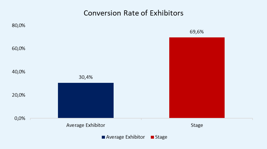 Conversion Rate of Exhibitors